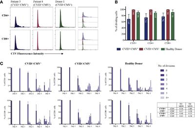 Case Report: Cytomegalovirus Disease Is an Under-Recognized Contributor to Morbidity and Mortality in Common Variable Immunodeficiency